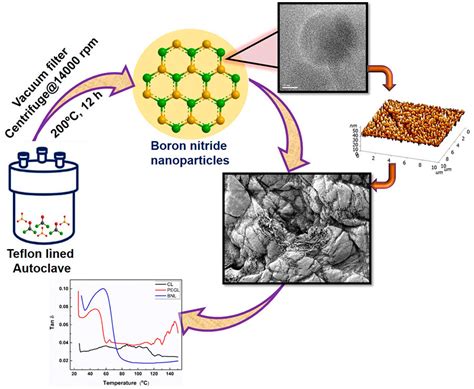  Boron Nitride: Düşük Isı Genişlemesi ve Yüksek Sıcaklık Dayanımıyla Teknolojide Devrim!