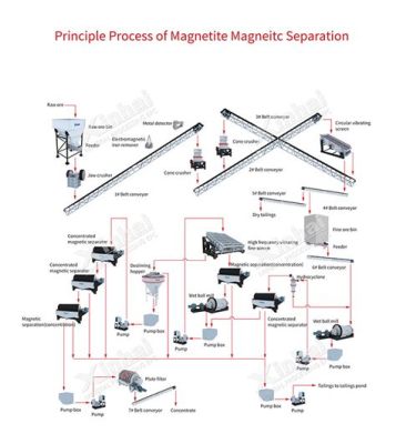 Magnetit Üretimi: Manyetik Kaynaklar İçin Bir Bakış!