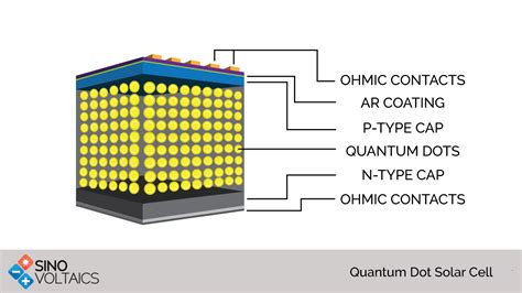  Quantum Dots İçin Yeni Nesil Güneş Hücreleri ve Devre Tasarımları mı?