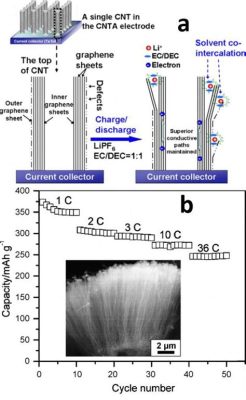 Rutile Nanotellerlerin Enerji Depolama Alanında Yeni Bir Çağ Başlattığı Gerçeği!