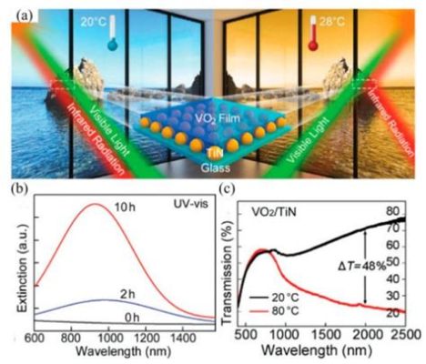 Vanadium Dioxide:  Next-Generation Energy Efficient Thermochromic Window Coating Technology?